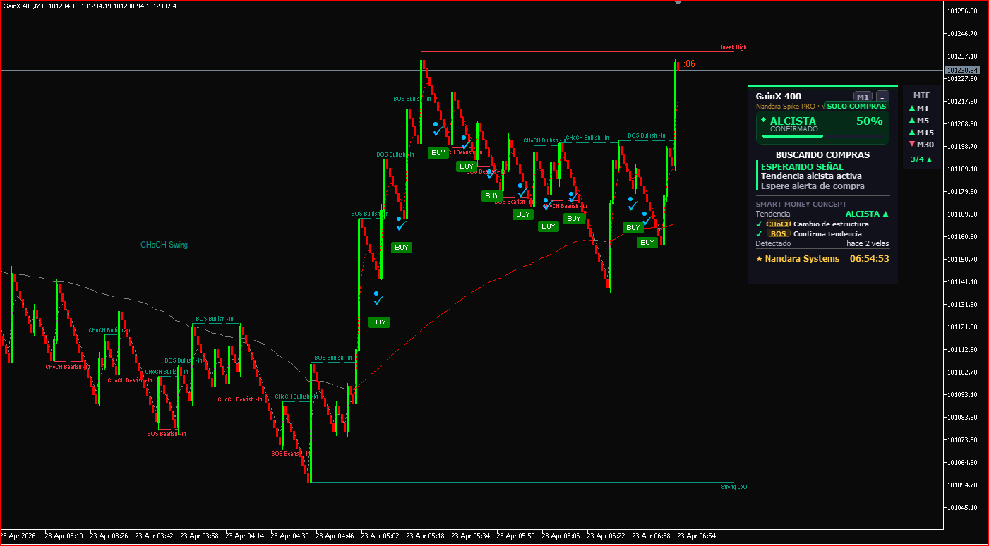 GainX 400 — Tendencia Alcista Confirmada